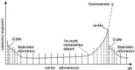 2008/05: Tipikus karbantartás-szervezési módszerek - Forgógépek tipikus életgörbéje