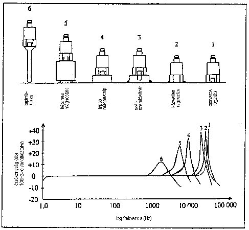 2008/09: Machine condition monitoring with vibration diagnostics - frequency response fixation dependency (source: PCB)