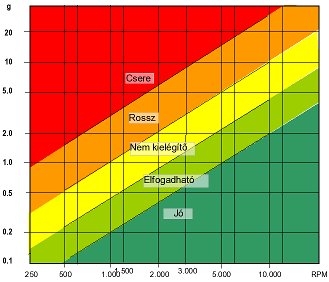 2008/11: Machine condition assessment with vibration diagnostics - empirical bearing condition (source: VMI)