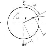 2009/03: Géphibák felismerése rezgésspektrumban - Kiegyensúlyozatlanság okozta centrifugális erő (forrás: DDC)