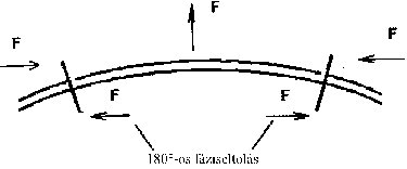2009/03: Géphibák felismerése rezgésspektrumban - Görbe forgótengely (forrás: PIM)
