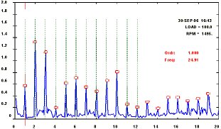2009/03: Recognizing Machinery Faults in Vibration Spectrum - Typical spectrum of mechanical looseness (source: DDC)