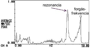 2009/05: Géphibák felismerése rezgésspektrumban - Csúcsmegtartásos spektrum (forrás: PIM)