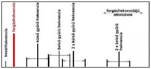 2009/05: Erkennung von Maschinenfehlern im Schwingungsspektrum - Theoretisches Spektrum von Lagerfehlern (Quelle: PIM)