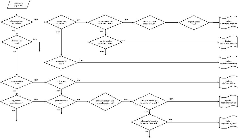 2009/11: Basierend auf der Schwingungsspektrumanalyse - Grundflussdiagramm des Expertensystems (Quelle: PIM)