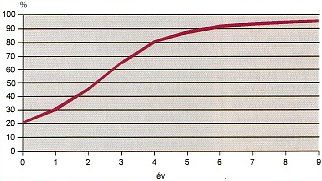 2009/11: Schwingungsspektrumanalysebasierte - Várható hatékonyság szakértői rendszerrel (forrás: PIM)