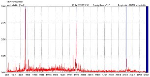 2010/09: Gépjárművek zaj- és rezgésmérése - Kezdődő valtóhibás spektrum (forrás: PIM)