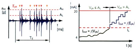2011/05: Megbízható gépvédelem - PCB64901 dugattyús gép védelmi távadó működése (forrás: PCB)