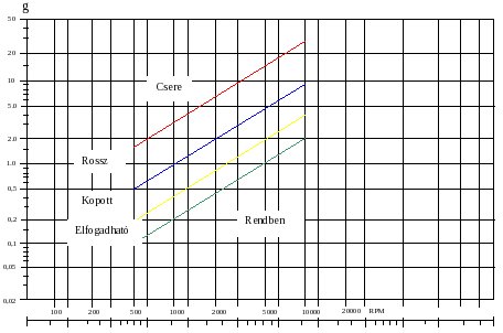 Géphiba-felismerés rezgésszint alapján - Csapágyállapot rezgésgyorsulás alapján (forrás: Vibrationsteknik)