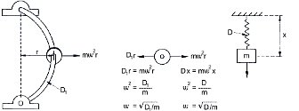 Vibration Analysis of Machine Tools - Basics (2) - Rotating Machine Mechanical Spring-Mass Model (source: CSi)