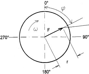 Machine vibration spectrum analysis - detecting faults (1) - Centrifugal force caused by imbalance (source: DDC)