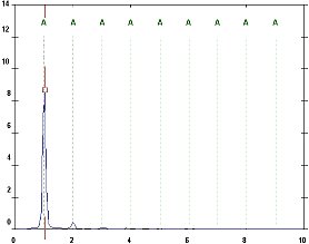 Machine vibration spectrum analysis - detecting faults (1) - Radial vibration spectrum due to imbalance (source: DDC)