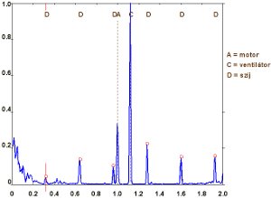 Machine Vibration Spectrum Analysis - Detecting Faults (2) - Vibration Spectrum in Case of Belt Faults (source: DDC)