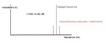 Üzem közbeni villanymotor-diagnosztika - Elmeleti áramspektrum rudtörés esetén (forrás: PIM)