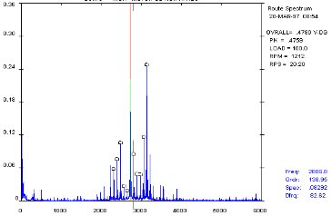 Kúszóáram miatt kialakuló csapágykárok - Rezgésspektrum kúszóáram-károsodás esetén (forrás: CSi)