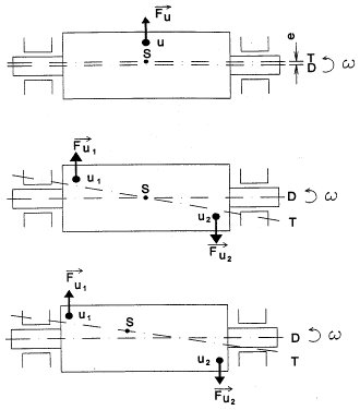 kiegyensúlyozás - Egyensúlyhiba típusai (forrás: DDC)
