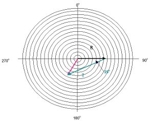 kiegyensúlyozás - Vektoros kiegyensúlyozási módszer (forrás: VMI)