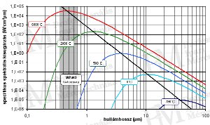 2010/12: Az érintésmentes hőmérsékletmérés elméleti alapjai - Planck törvénye (forrás: Infratec)