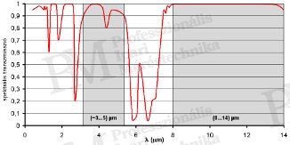 2010/12: Az érintésmentes hőmérsékletmérés elméleti alapjai - Atmoszféra transzmissziója (forrás: Infratec)