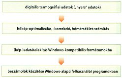 2011/04: Termográfiai adatok kiértékelése, alkalmazási területei - Termográfiai adatfeldolgozás lépései (forrás: Infratec)