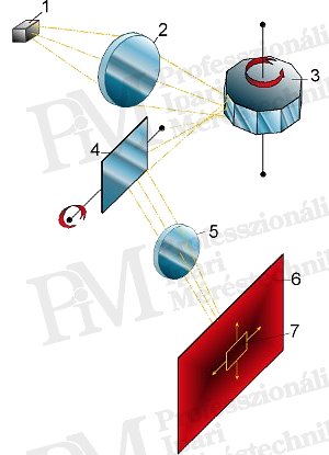 Hőkamera-választék 2014 - Érzékelőtípusok - Szkennelő (letapogató) hőkamera felépítése (forrás: Infratec)
