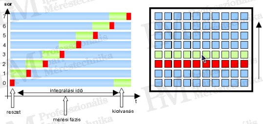 Hőkamera-választék 2014 - Érzékelőtípusok - Soros detektor-kiolvasás (forrás: PIM)