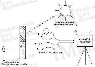 Hőképek készítésének szakmai alapjai - Termográfiai mérés elrendezése (forrás: PIM)