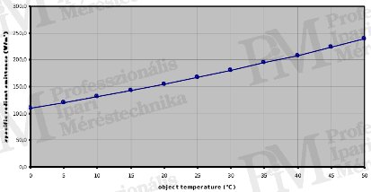 Hőképek készítésének szakmai alapjai - Feketetest sugárzás-kibocsájtása (forrás: Infratec)