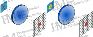 3. ábra: egy forró „pont” optikai leképzése jó (balra), illetve rossz fókuszálás esetén (jobbra) (forrás: PIM)