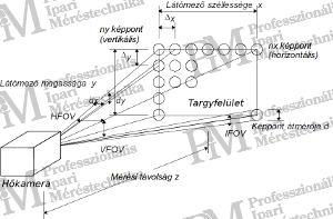 a képmező geometriai paraméterei