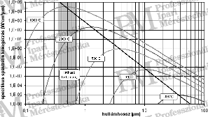 A Planck-féle sugárzási törvény [forrás: Infratec]