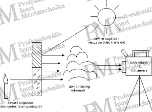 Infravörös távhőmérési, illetve termográfiai méréselrendezés