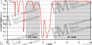 A levegő spektrális átviteli tényezője [forrás: Infratec]
