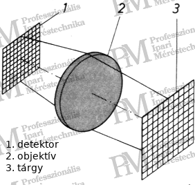 Mátrixdetektoros (Focal Plane Array = FPA) hőkamera elvi sugármenete [forrás: Infratec]