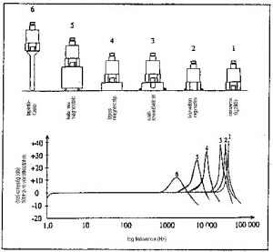 Frequency input dependence (source: PCB)