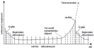 Forgógépek tipikus életgörbéje (forrás: PIM)