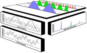 FFT: transformation from time signal to spectrum (source: CSi)