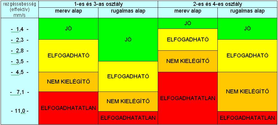 2008/10: Gépállapot-felmérés rezgésdiagnosztikával - ISO 10816-3 szabvány