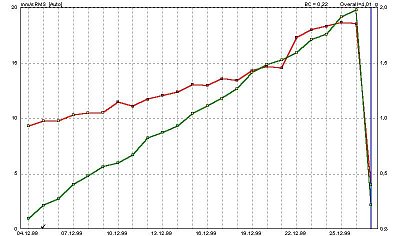 Csapágy- és gépállapot trendje (forrás: PIM) 2008/12: Gépállapot-felmérés rezgésdiagnosztikával - Csapágy- és gépállapot trendje (forrás: PIM)