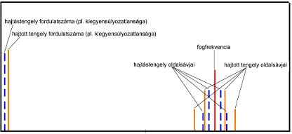 Elméleti spektrum fogaskerek-hiba esetén (forrás: PIM) 2009/06: Géphibák felismerése rezgésspektrumban - Elméleti spektrum fogaskerek-hiba esetén (forrás: PIM)