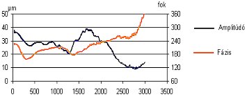 2009/09: Géphibák felismerése rezgésspektrumban - Alacsony-fordulatszámú tengelyrezgések görbe tengely esetén (forrás: Energopenta)