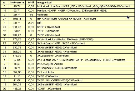 2009/10: Rezgésspektrum-analízis alapú - Spektrumban lévő csúcsok frekvencia-táblázata