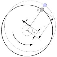 Zentrifugalkraft aufgrund von Unwucht (Quelle: Energopenta) 2010/10: Dynamische Auswuchtung - Zentrifugalkraft aufgrund von Unwucht (Quelle: Energopenta)