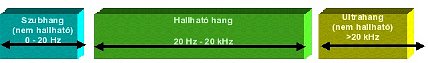 Ultraschallfrequenz (Quelle: CSi) Ultraschallmessung und -analyse - Ultraschallfrequenz (Quelle: CSi)