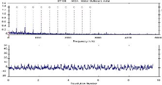 Ultraschallmessung und -analyse - Ultraschall bei schlechtem Lager (Quelle: CSI)