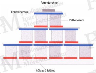 Korszerű hőkamerák szakmai szemmel (III) - Peltier hűtés elve (forrás: PIM)