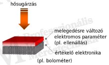 Hőkamera-alaptípusok és jellemzőik - termikus detektorok működése