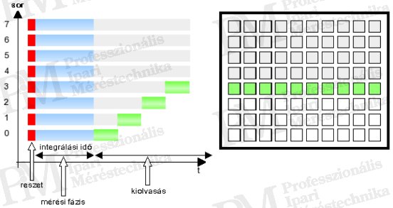 Hőkamera-alaptípusok és jellemzőik - SnapShot detektor-kiolvasás
