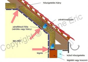 hibás tetőtér-kivitelezés (oldalnézeti metszet)