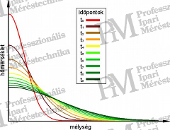 hőmérséklet mélység-függvénye impulzusos hőenergia-bevitel után (metszet egymást követő időpontokról)